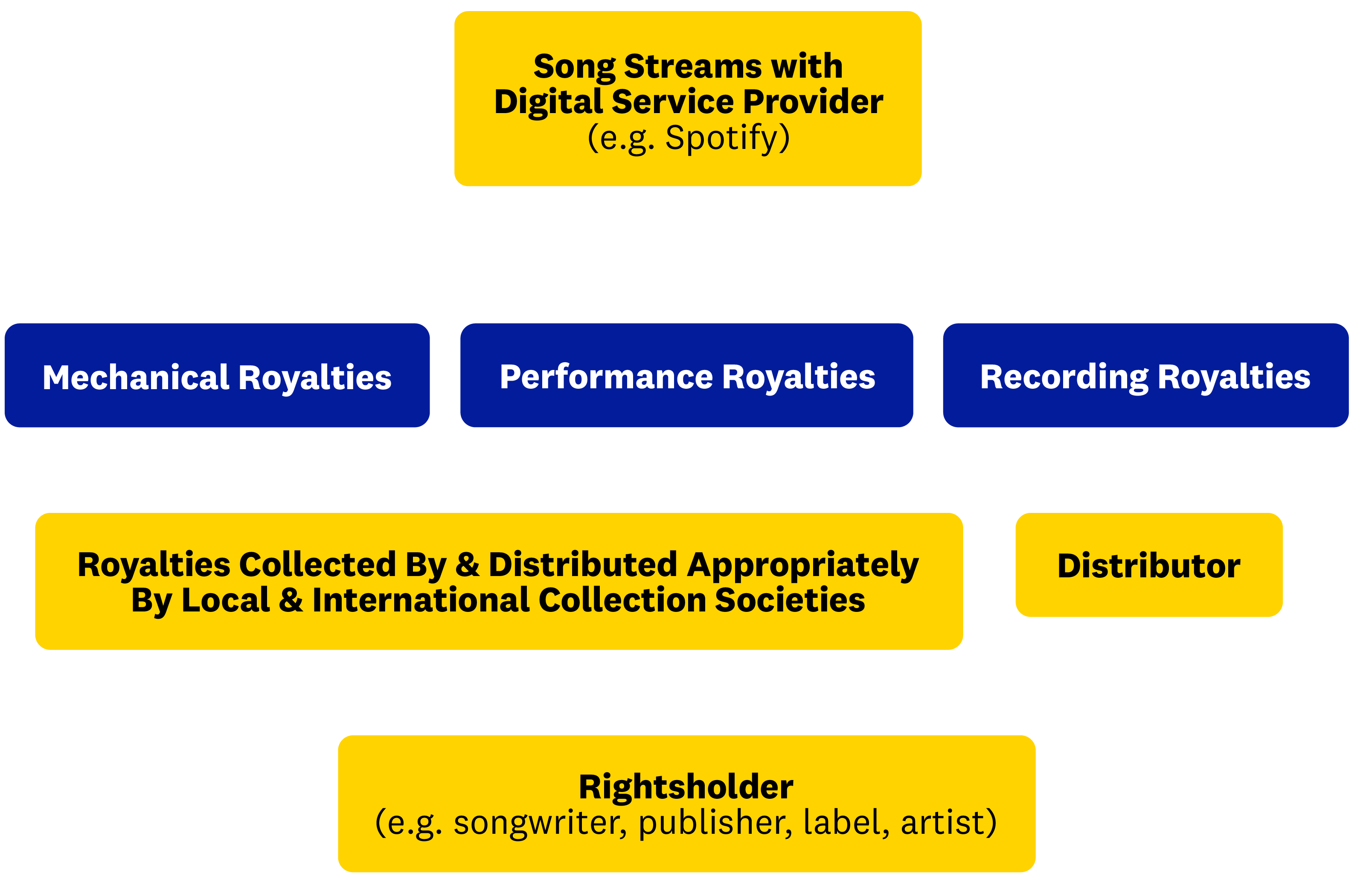 Mechanical Royalties Songtrust