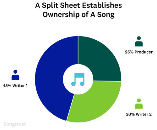 Songtrust Infographic with a pie chart showing how a split sheet establishes the ownership of a song among multiple writers