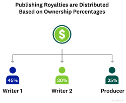 Songtrust Infographic with decision tree showing how publishing royalties are distributed based on the ownership percentages that a split sheet establishes the ownership of a song among multiple writers