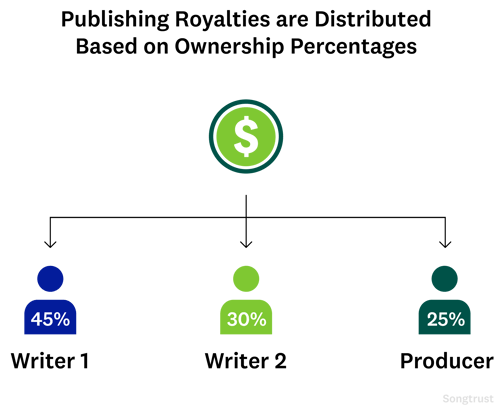 Songtrust Infographic with decision tree showing how publishing royalties are distributed based on the ownership percentages that a split sheet establishes the ownership of a song among multiple writers