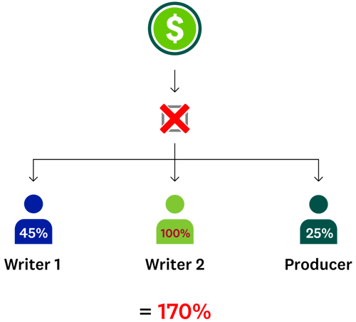 Infographic showing how incorrect splits enter during song registrations disrupts royalties among all songwriters