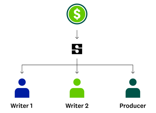 Infographic showing how a publishing administrator distributes royalties received to songwriters