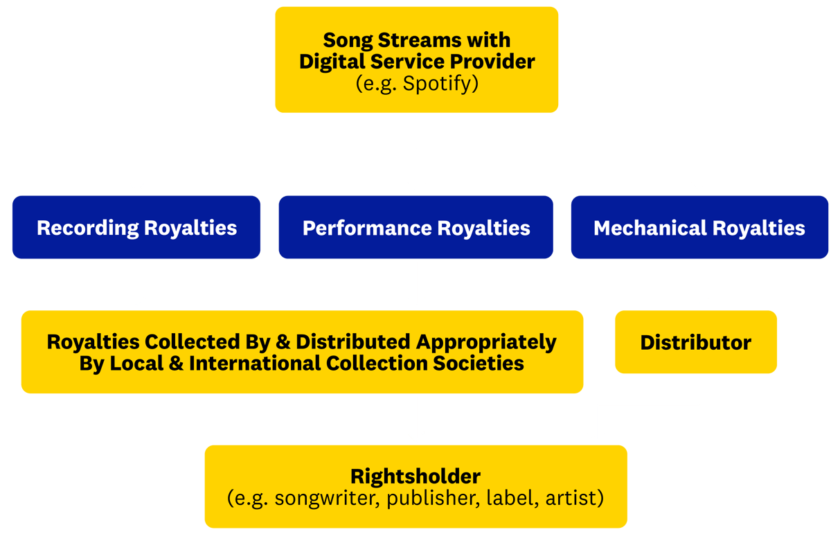 Mechanical Royalties Songtrust