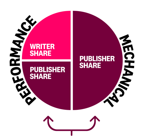 Writer & Publisher Share