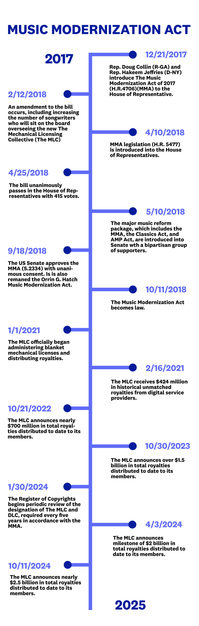 Music Modernization Act Timeline