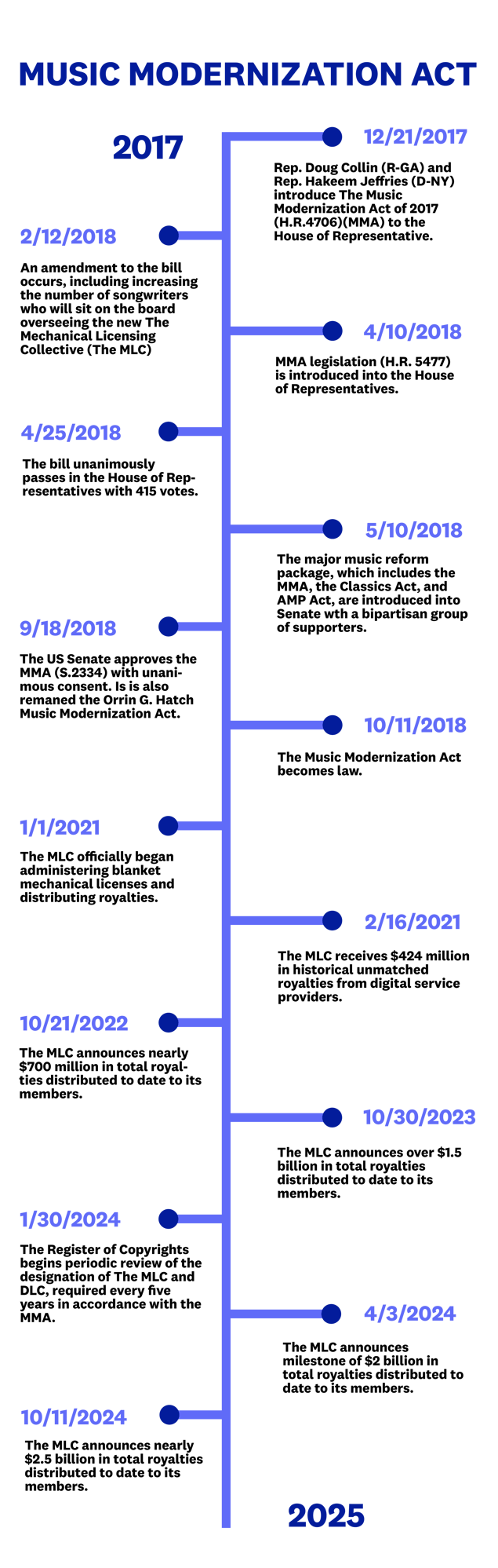 Music Modernization Act Timeline Music Modernization Act Timeline