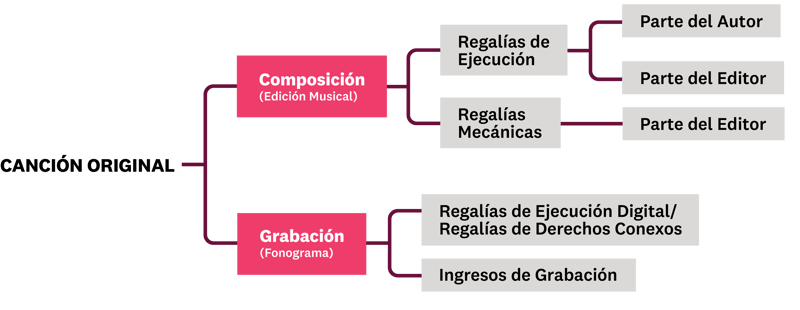 Dos Mitades de una Cancion