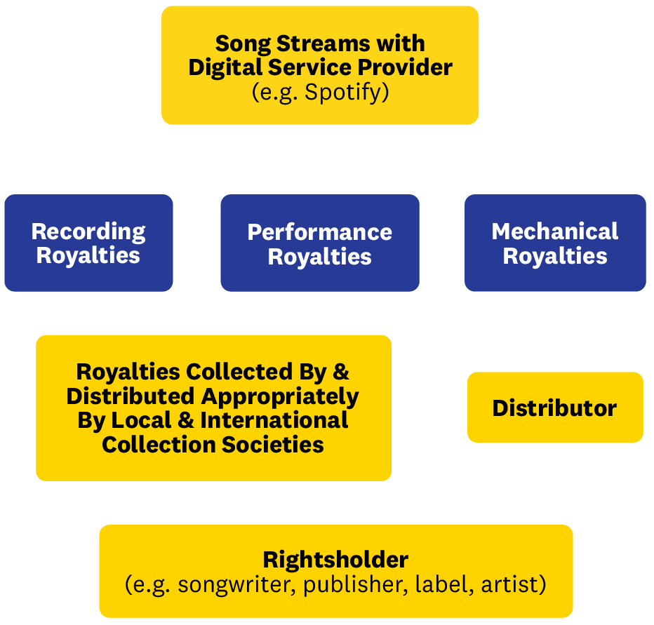 Mechanical Royalties Songtrust